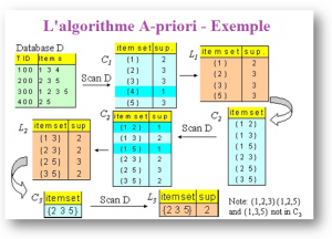 Exemple Algorithme Apriori