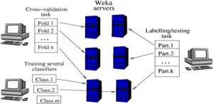 Grid Enabled Weka usage scenario